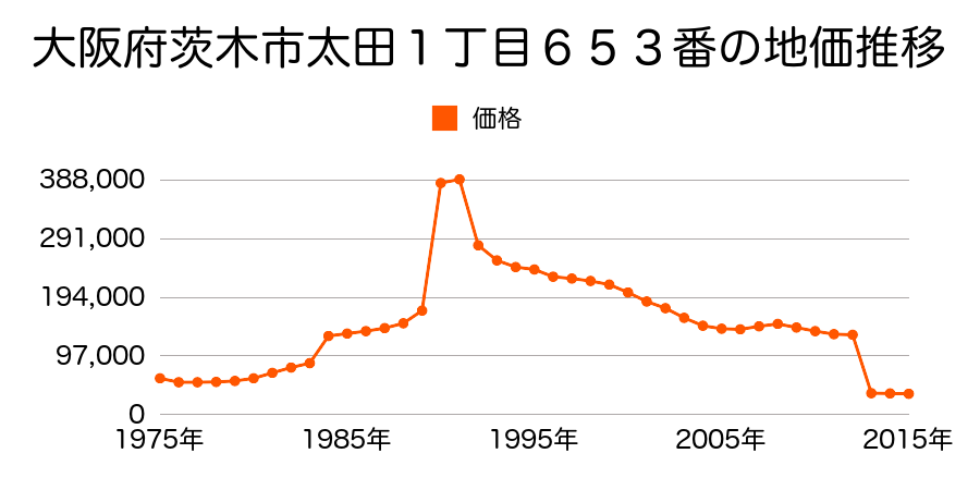 大阪府茨木市大字大岩５５９番の地価推移のグラフ