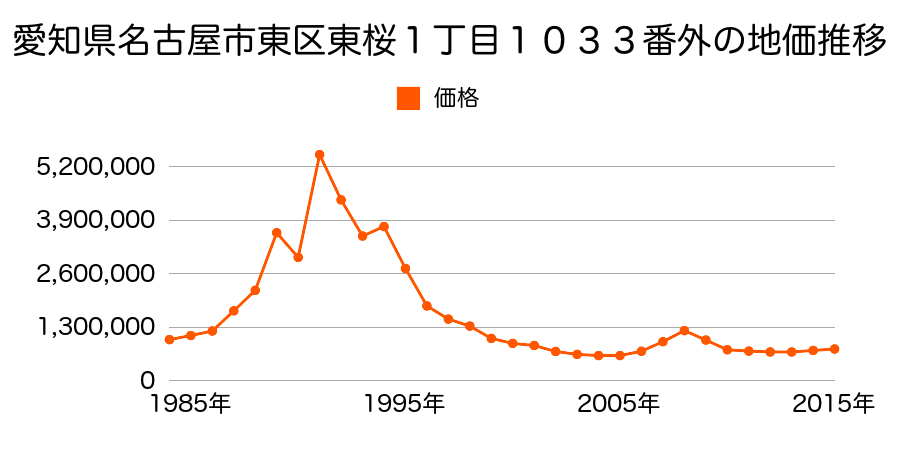 愛知県名古屋市東区東桜１丁目９２２番外の地価推移のグラフ
