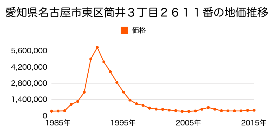 愛知県名古屋市東区葵１丁目１６０９番外の地価推移のグラフ