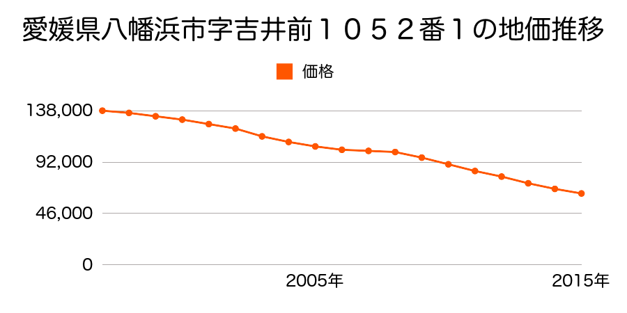 愛媛県八幡浜市字吉井前１０５２番１の地価推移のグラフ