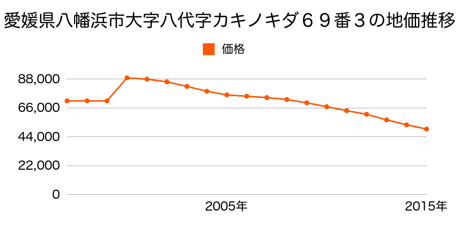愛媛県八幡浜市五反田１番耕地６２０番９の地価推移のグラフ