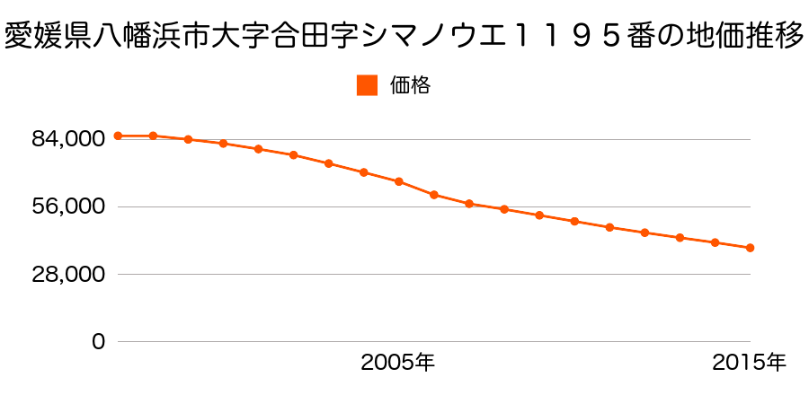 愛媛県八幡浜市合田１１９５番の地価推移のグラフ