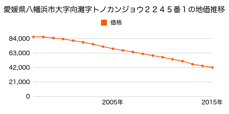 愛媛県八幡浜市向灘２２７０番３の地価推移のグラフ