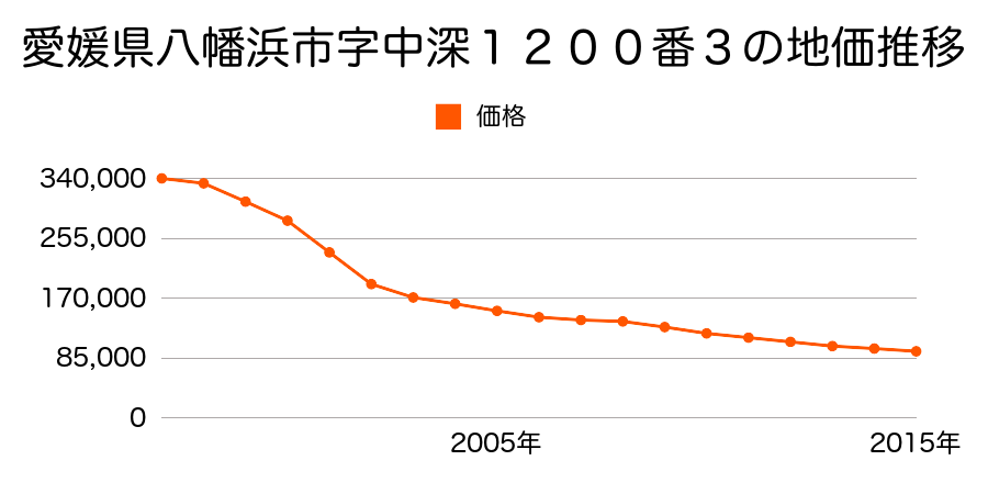 愛媛県八幡浜市字中深１２１５番１外３筆の地価推移のグラフ