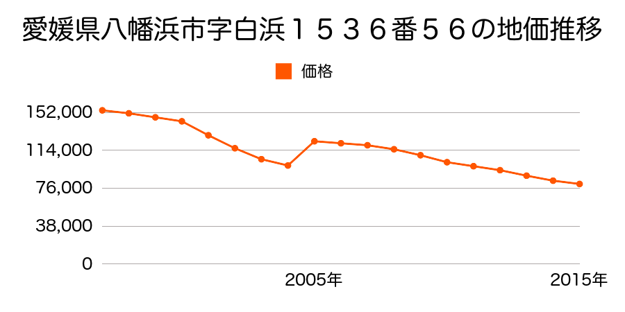 愛媛県八幡浜市字沖新田１５２５番３の地価推移のグラフ