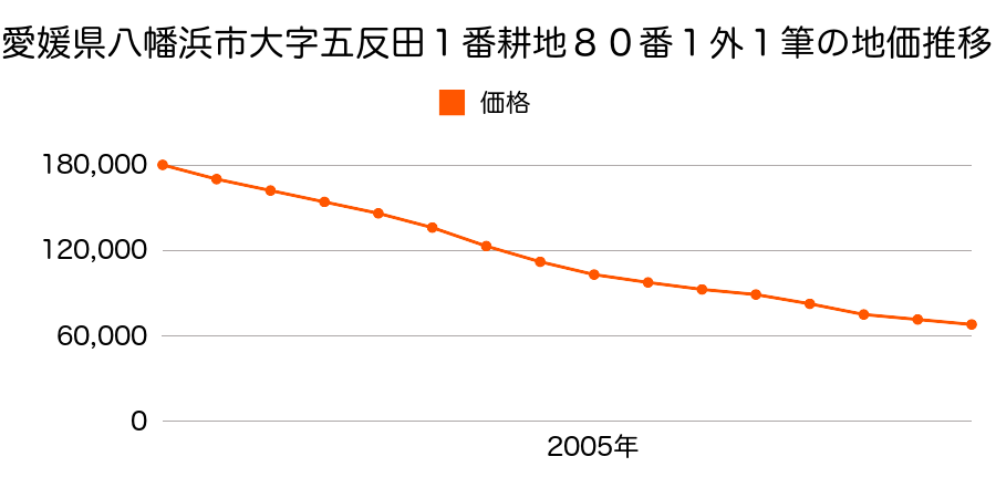愛媛県八幡浜市五反田１番耕地８０番１の地価推移のグラフ