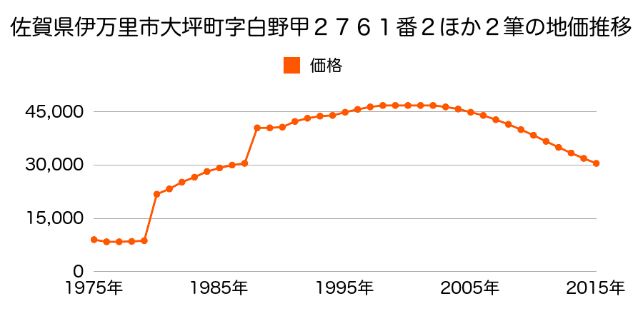 佐賀県伊万里市大坪町字柳町丙２１１０番１５外の地価推移のグラフ