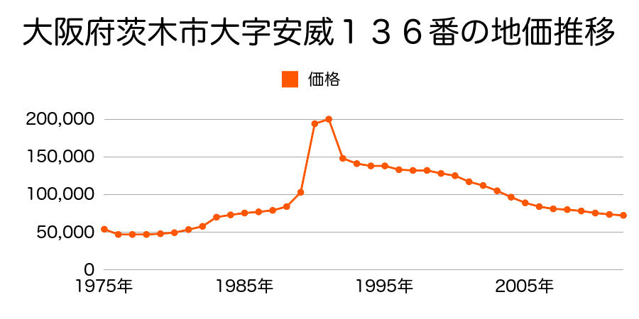 大阪府茨木市安威１丁目１２９１番１３の地価推移のグラフ
