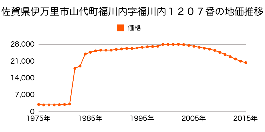 佐賀県伊万里市二里町八谷搦字有田六本松８０７番３３の地価推移のグラフ