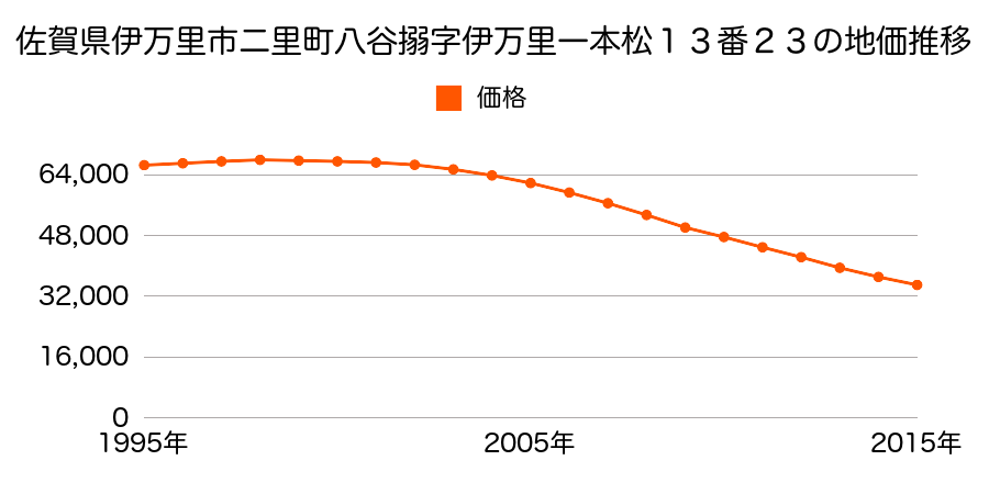 佐賀県伊万里市二里町八谷搦字伊万里一本松１３番２３の地価推移のグラフ