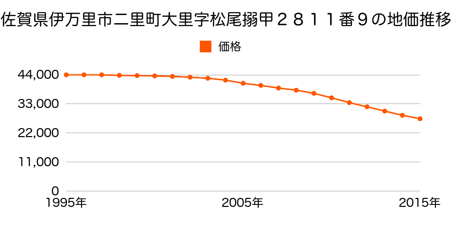 佐賀県伊万里市二里町大里字松尾搦甲２８１１番９の地価推移のグラフ