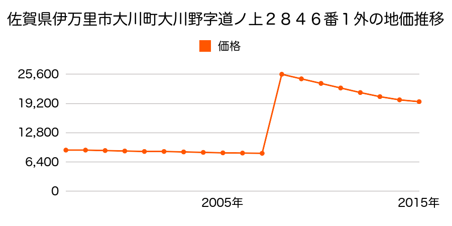 佐賀県伊万里市脇田町字札ノ元１２０４番１０の地価推移のグラフ
