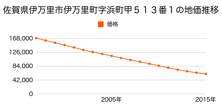 佐賀県伊万里市伊万里町字浜町甲５１３番１の地価推移のグラフ