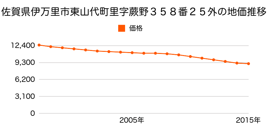 佐賀県伊万里市東山代町里字蕨野３５８番２５外の地価推移のグラフ