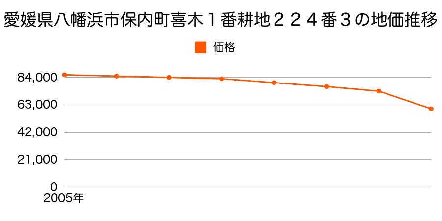 愛媛県八幡浜市保内町須川５３番１外２筆の地価推移のグラフ