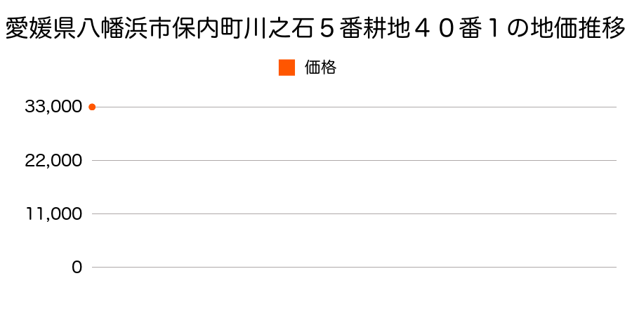 愛媛県八幡浜市保内町川之石５番耕地４０番１の地価推移のグラフ