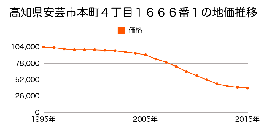 高知県安芸市本町４丁目１６６６番１の地価推移のグラフ