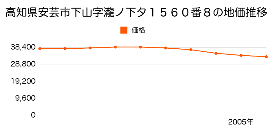 高知県安芸市下山字瀧ノ下タ１５５７番１外の地価推移のグラフ