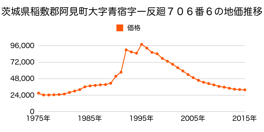 茨城県稲敷郡阿見町住吉１丁目１４番１３外の地価推移のグラフ