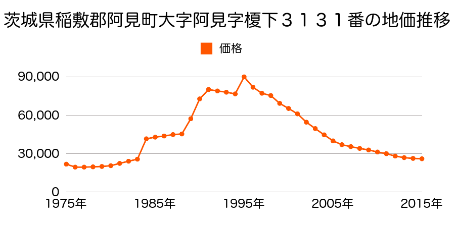 茨城県稲敷郡阿見町大字阿見字宮ノ下１７４４番６９の地価推移のグラフ