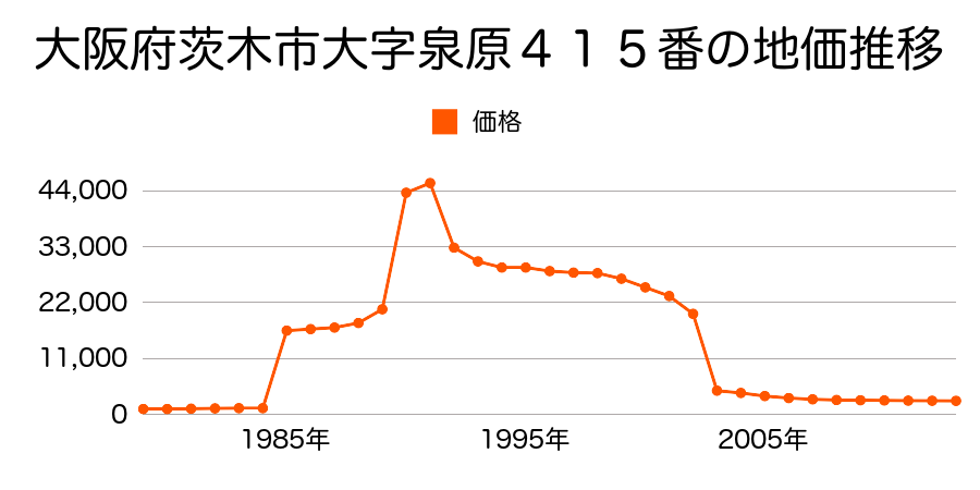大阪府茨木市大字粟生岩阪５６７番１の地価推移のグラフ