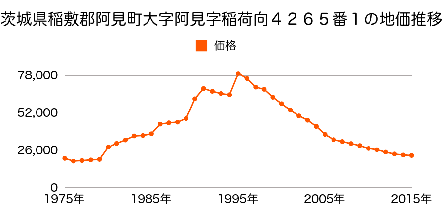 茨城県稲敷郡阿見町大字曙８２番２の地価推移のグラフ