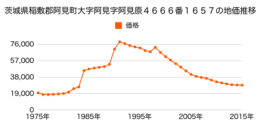 茨城県稲敷郡阿見町岡崎３丁目１２番１０の地価推移のグラフ