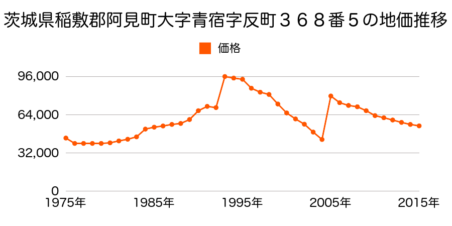 茨城県稲敷郡阿見町住吉２丁目１４番２の地価推移のグラフ