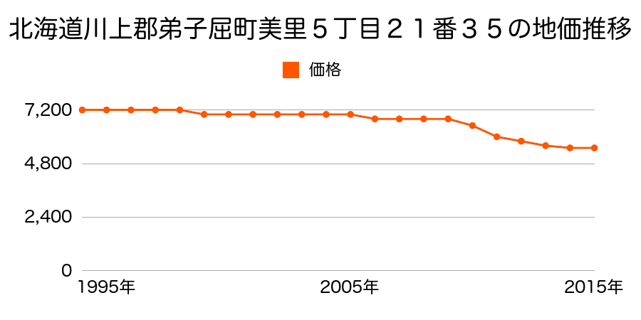 北海道川上郡弟子屈町美里５丁目２１番３５の地価推移のグラフ