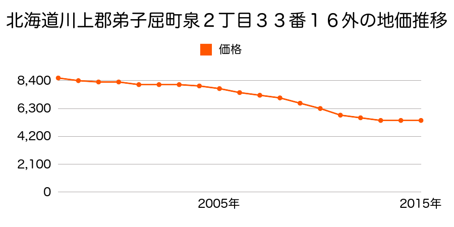 北海道川上郡弟子屈町泉２丁目３３番１６外の地価推移のグラフ