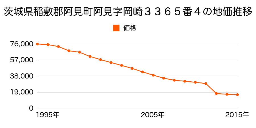 茨城県稲敷郡阿見町大字実穀字寺子１５１８番４６の地価推移のグラフ