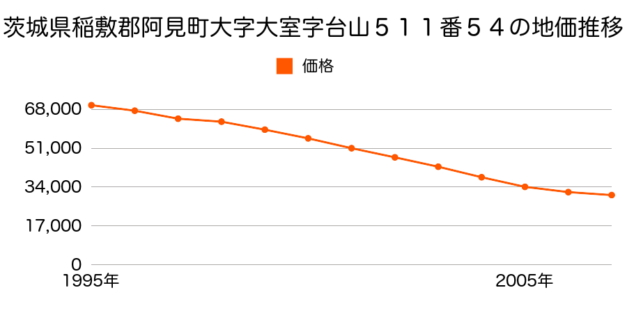 茨城県稲敷郡阿見町本郷１丁目１５番２５の地価推移のグラフ