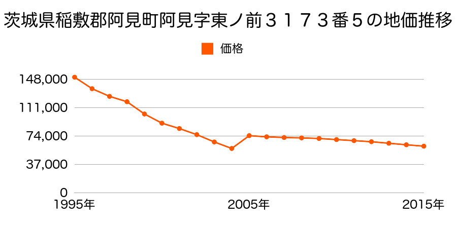 茨城県稲敷郡阿見町中郷２丁目２３番５外の地価推移のグラフ