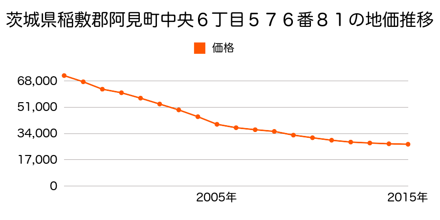 茨城県稲敷郡阿見町中央６丁目５７６番８１の地価推移のグラフ