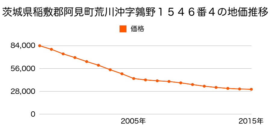 茨城県稲敷郡阿見町うずら野２丁目１１番４の地価推移のグラフ