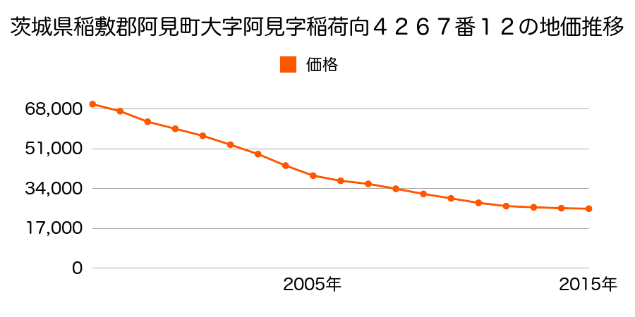 茨城県稲敷郡阿見町大字阿見字稲荷向４２６７番１２外の地価推移のグラフ