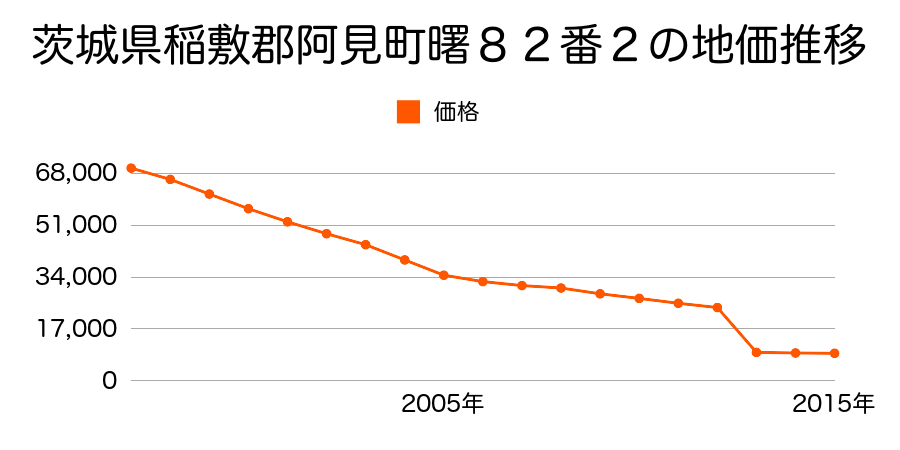 茨城県稲敷郡阿見町大字掛馬字池田１３５４番１の地価推移のグラフ