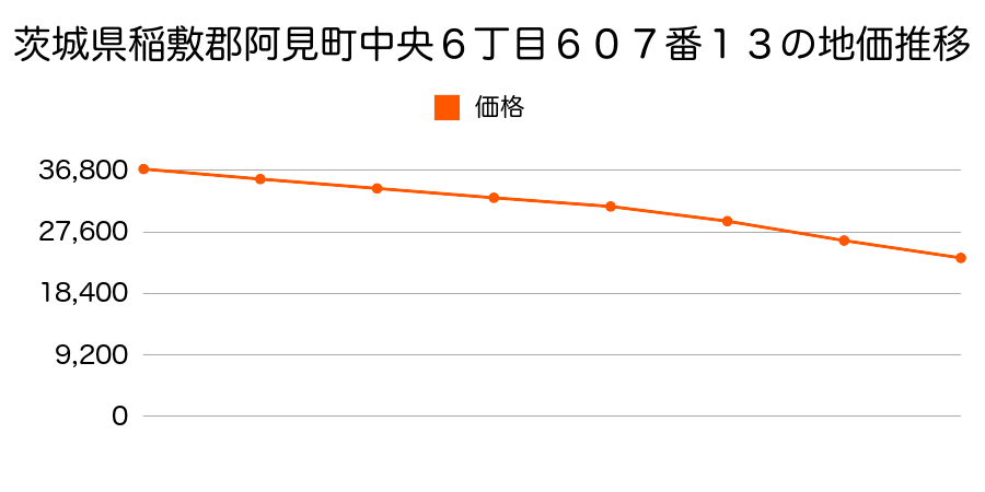 茨城県稲敷郡阿見町中央６丁目６０７番１３の地価推移のグラフ