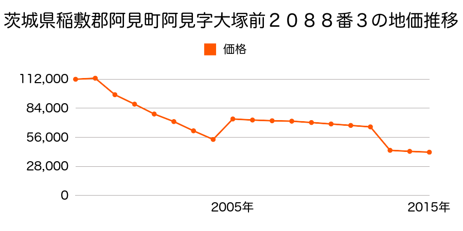 茨城県稲敷郡阿見町住吉１丁目３番２の地価推移のグラフ