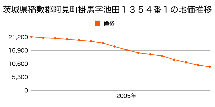 茨城県稲敷郡阿見町大字掛馬字池田１３５４番１の地価推移のグラフ