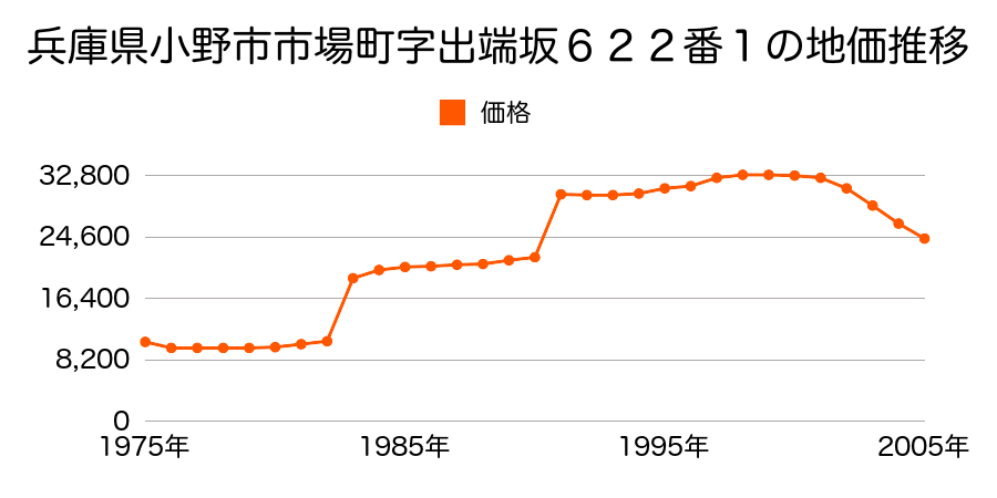 兵庫県小野市大島町字ネギ中７１４番１の地価推移のグラフ