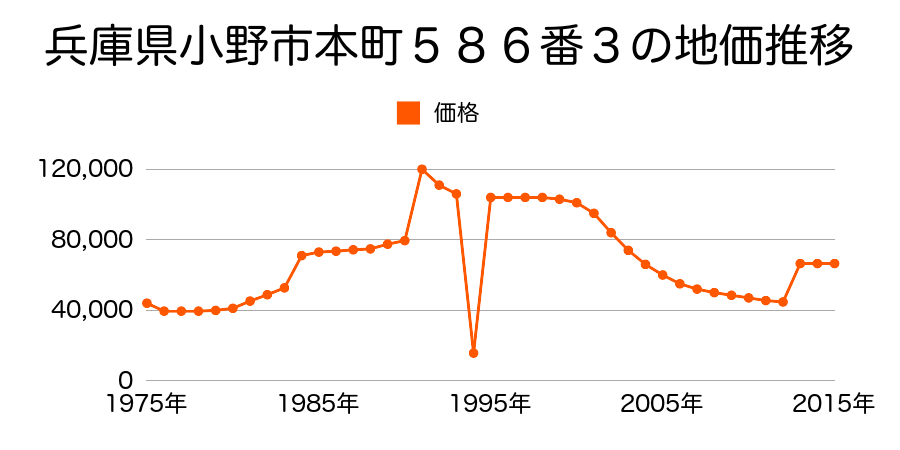 兵庫県小野市黒川町字長尾溝ノ南２２番１４の地価推移のグラフ