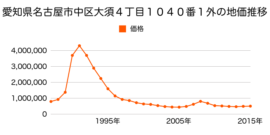 愛知県名古屋市中区上前津２丁目１１９番の地価推移のグラフ