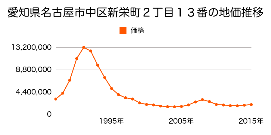 愛知県名古屋市中区新栄町２丁目１３番の地価推移のグラフ