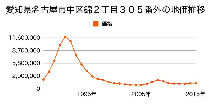 愛知県名古屋市中区丸の内２丁目１８２２番の地価推移のグラフ