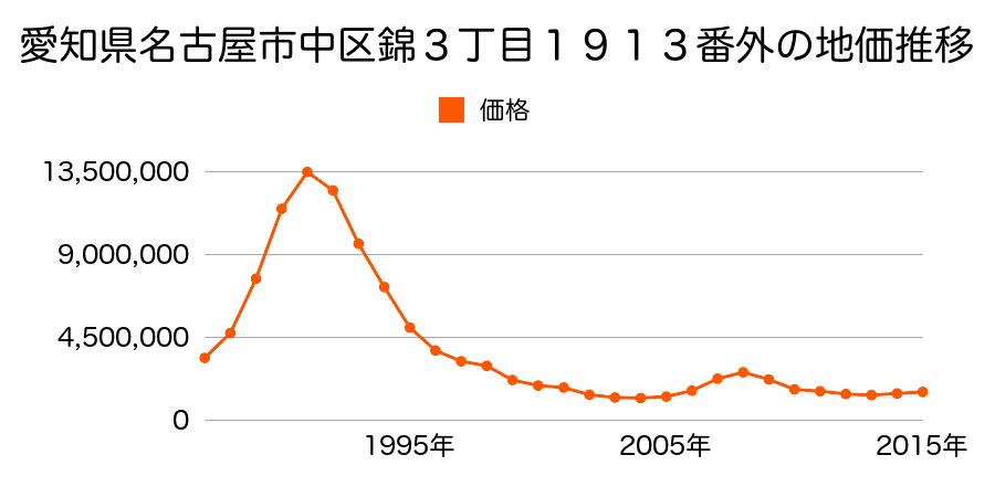 愛知県名古屋市中区錦２丁目１９０１番の地価推移のグラフ