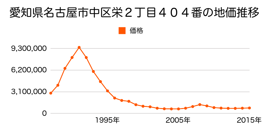 愛知県名古屋市中区栄１丁目１２１４番外の地価推移のグラフ