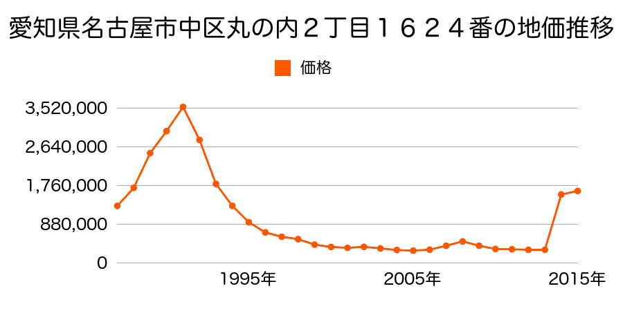 愛知県名古屋市中区栄４丁目１４１８番の地価推移のグラフ