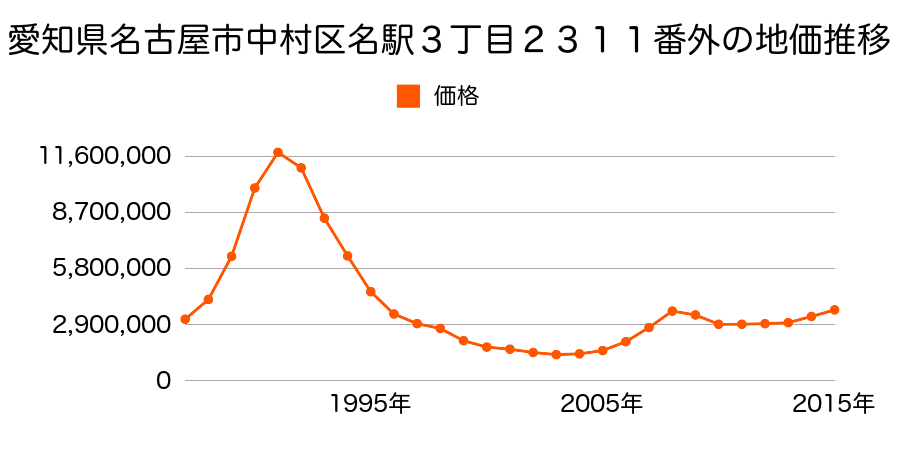 愛知県名古屋市中村区名駅３丁目２３１１番外の地価推移のグラフ