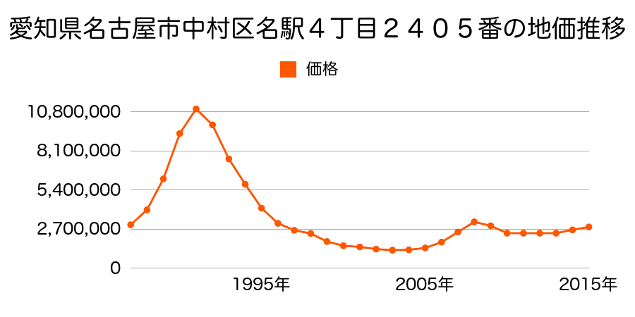 愛知県名古屋市中村区名駅４丁目２４０５番の地価推移のグラフ